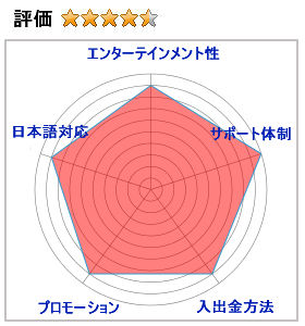 インターカジノの評価4.0（エンターテインメント性：9,サポート体制：10,入出金方法：9,プロモーション：9,日本語対応：9