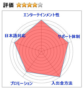 ライブカジノハウスの評価4.5（エンターテインメント性：10,サポート体制：9,入出金方法：10,プロモーション：8,日本語対応：9