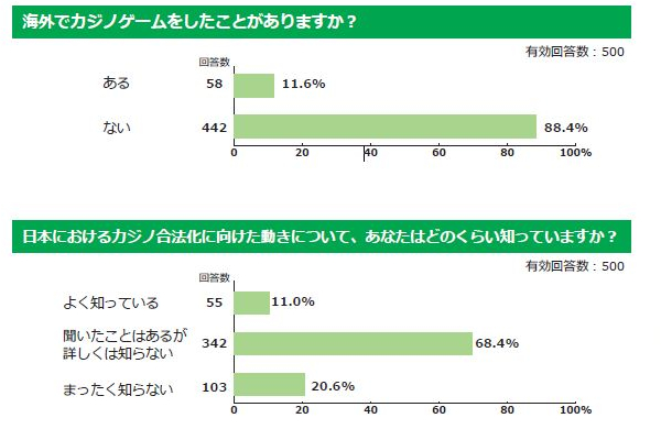 カジノ調査