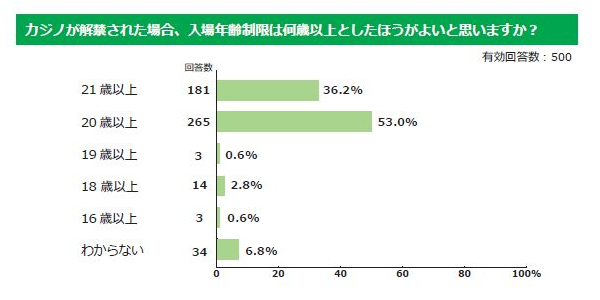 カジノ調査