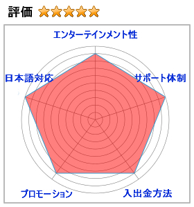 ベラジョンカジノの評価5.0（エンターテインメント性：9,サポート体制：10,入出金方法：9,プロモーション：9,日本語対応：10